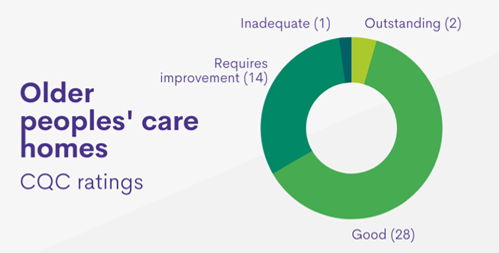Care Homes