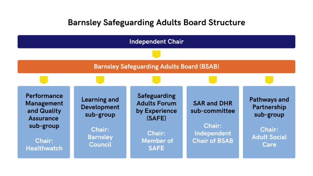 Barnsley Safeguarding Adults Board Structure